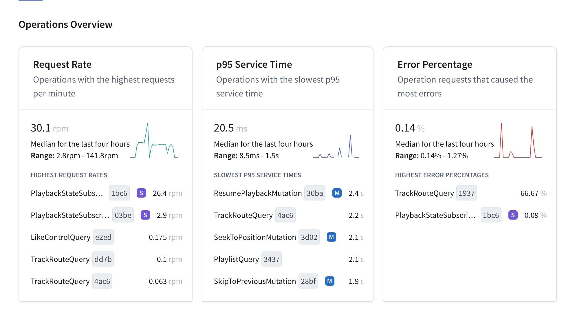 Operations Overview in GraphOS Studio